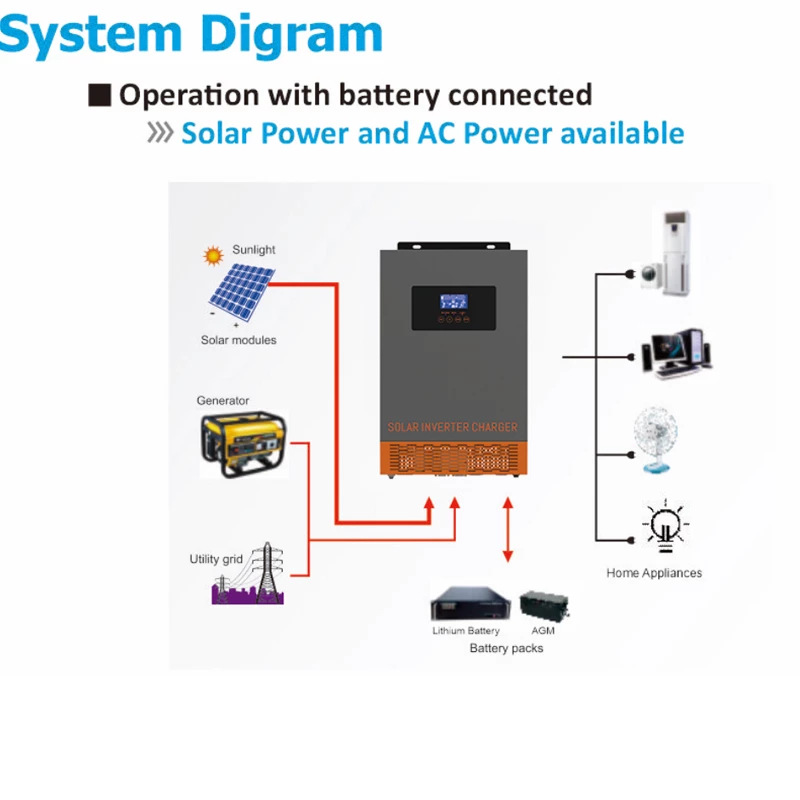 อินเวอร์เตอร์พลังงานแสงอาทิตย์ - Charge Controller Solar บทวิจารณ์และราคา